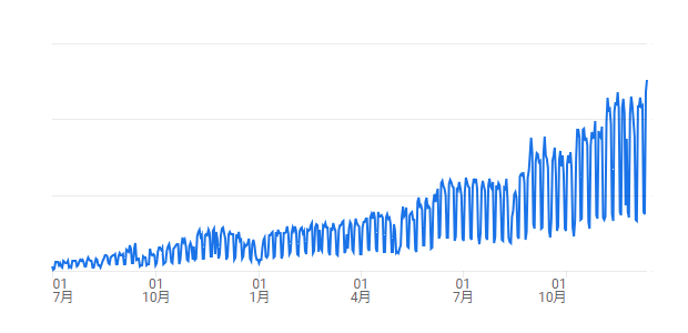アクセスが急増しているグラフ
