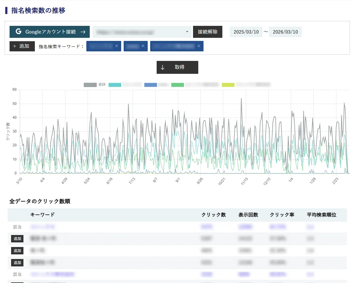 指名検索数合計の推移