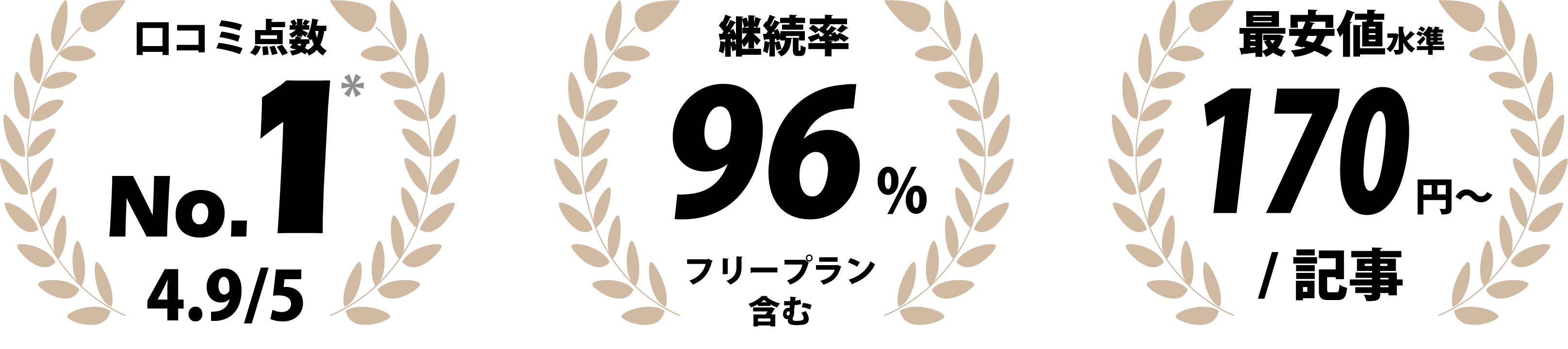 ITreview口コミ点数No.1、継続率96％、最安水準194円／記事～