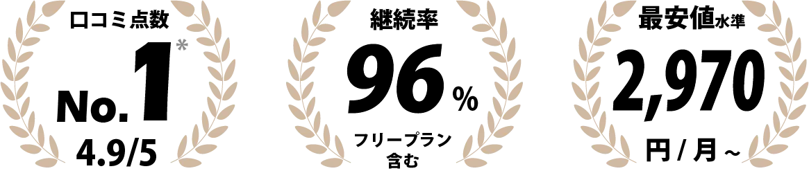 ITreview口コミ点数No.1、継続率96％、最安水準194円／記事～