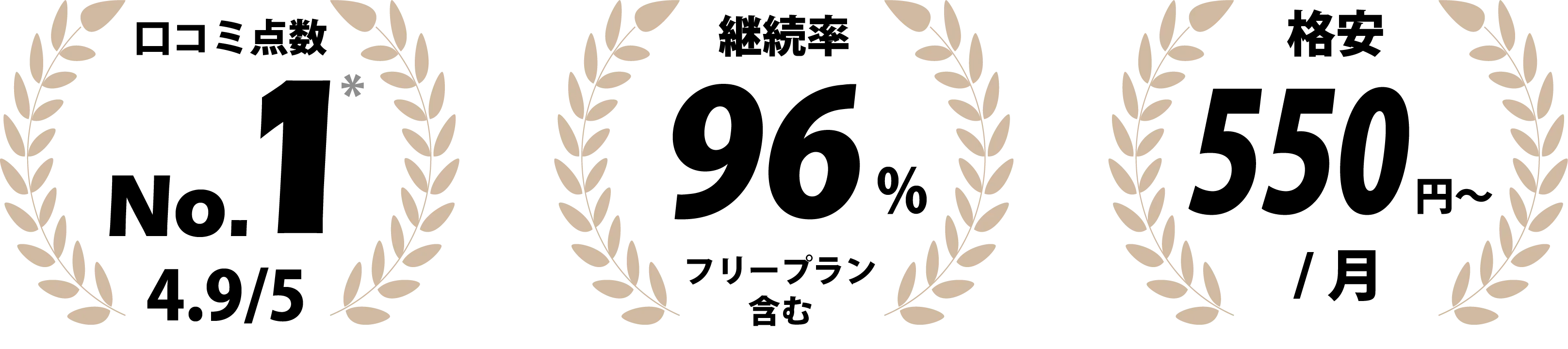 ITreview口コミ点数No.1、継続率96％、格安550円／月～