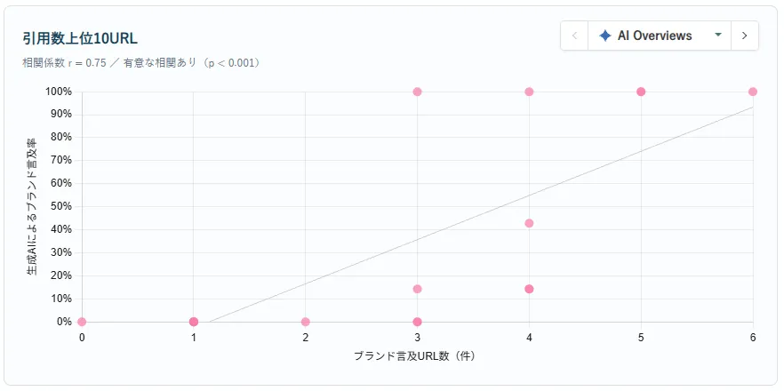 引用URLにおける言及件数と生成AI言及率の関係性を示す散布図その1