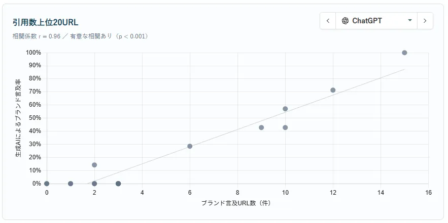 引用URLにおける言及件数と生成AI言及率の関係性を示す散布図その2