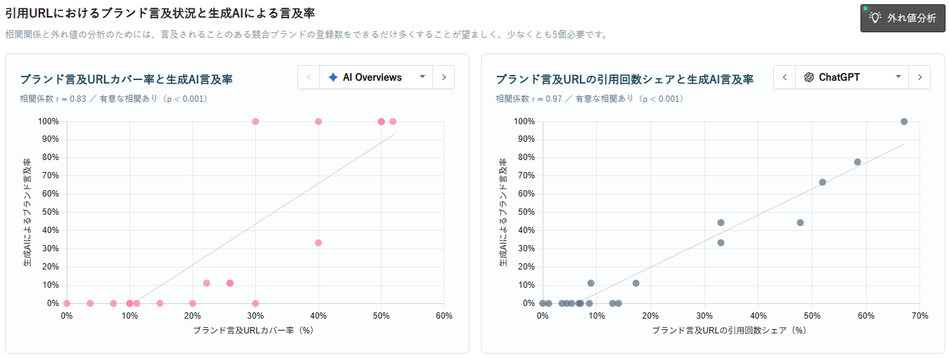引用URLにおけるブランド言及状況と生成AIによる言及率の関係性を示す散布図