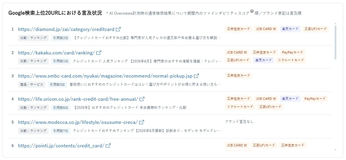Google検索順位上位20URLにおける言及状況