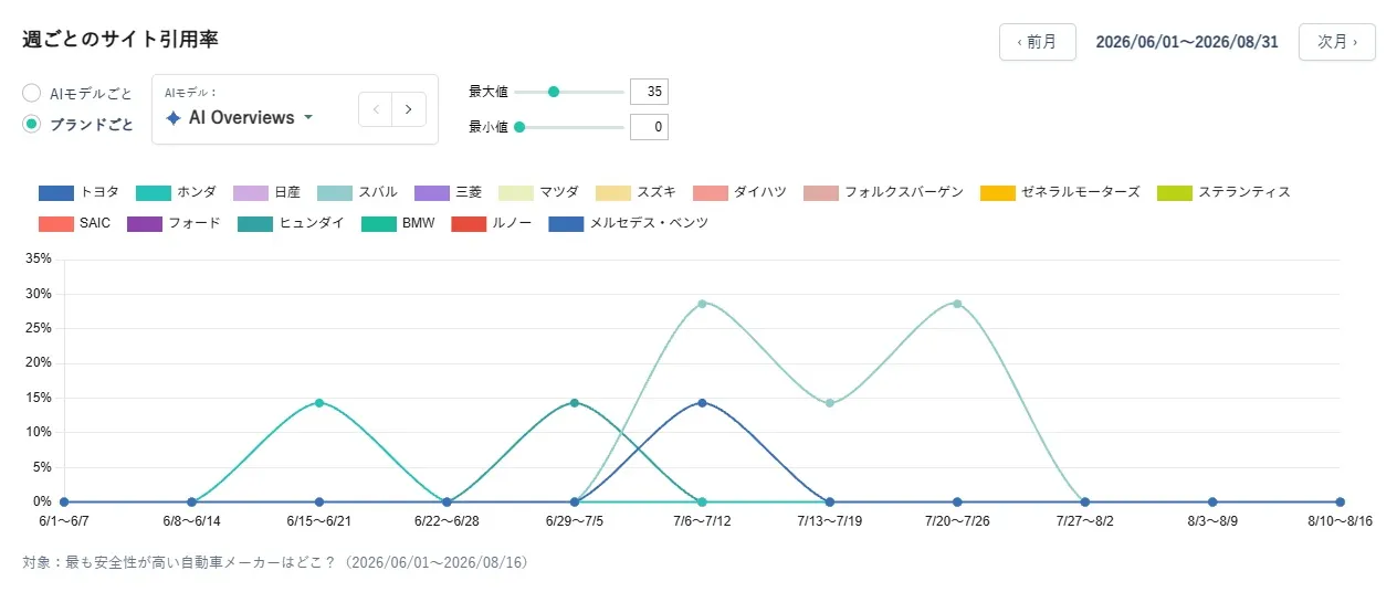 週次、日次で言及状況と引用状況を確認