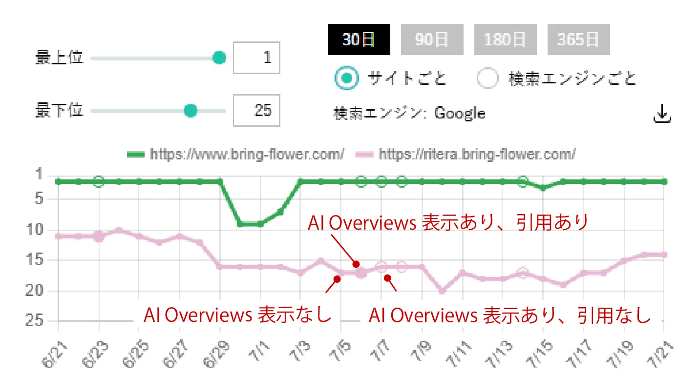 サイトごとの検索順位推移グラフ