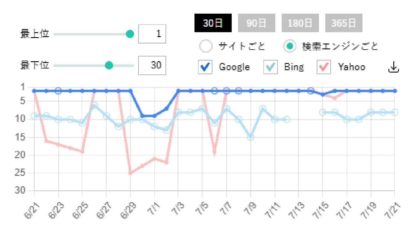 検索エンジンごとの検索順位推移グラフ