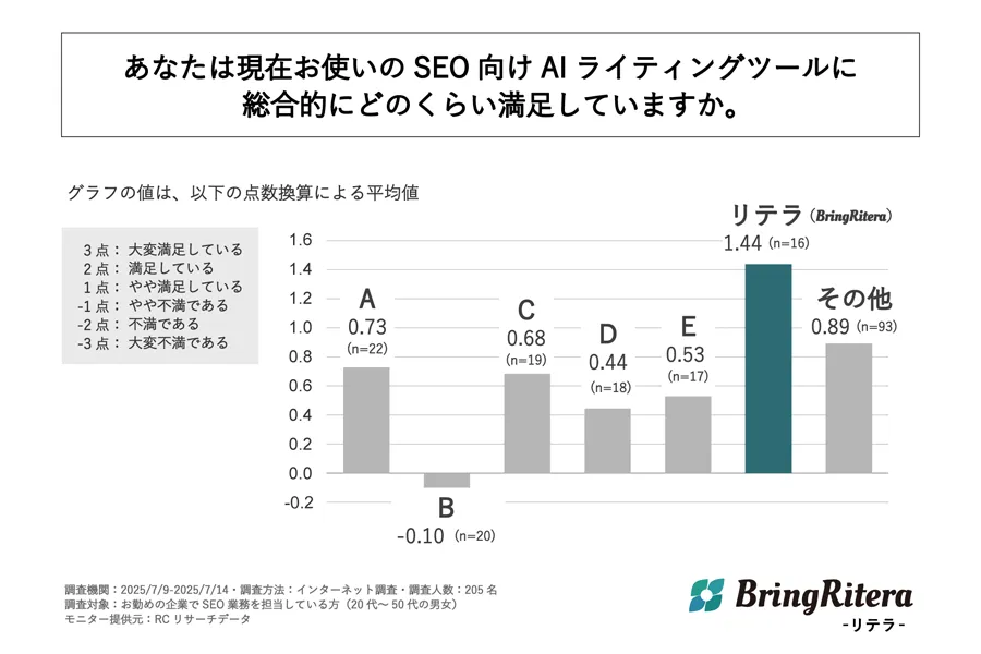 SEO向けAIライティングツールの満足度調査結果